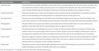 Automaticity: schema modes in addiction